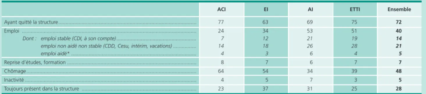 Tableau A • Situation en 2012 des salariés entrés en parcours d’insertion fin 2010 En %