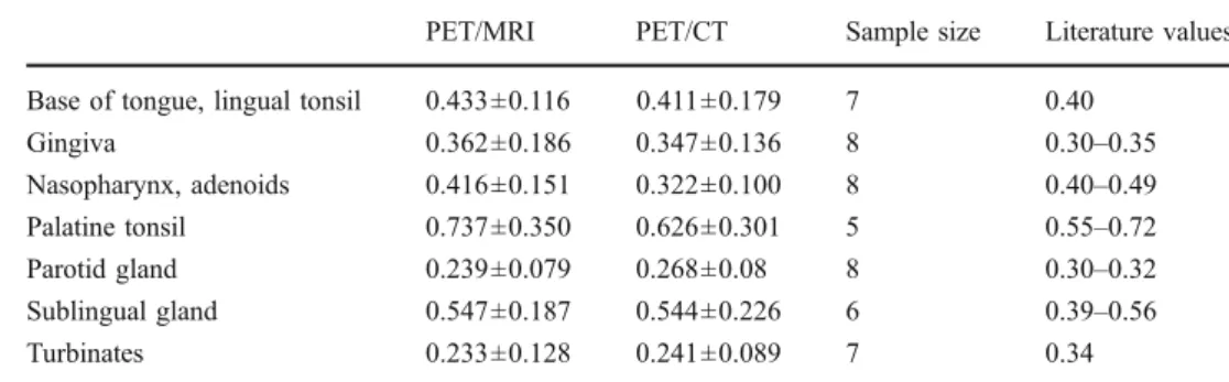 Fig. 5 Correlation of PET/MRI and PET/CT metabolic ratios for head and neck tumours (mean and maximum values)