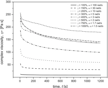 Fig. 3 Time dependence of η * for the 15% w/w suspension using strain – frequency combinations corresponding to the completion of the transitions in Fig