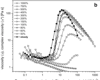 Fig. 4 Delaware – Rutgers rule applied to a 10% w/w, b 12.5% w/w, c 15% w/w, and d 17.5% w/w silica – PPG suspensions (data from dynamic frequency sweeps for 0.1<w <100 rad/s at various g 0 and steady strain rate sweeps)