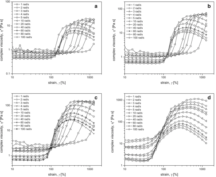 Fig. 6 Dynamic strain sweeps at fixed w from 1 to 100 rad/s for a 10% w/w, b 12.5% w/w, c 15% w/w, and d 17.5% w/w silica – PPG suspensions