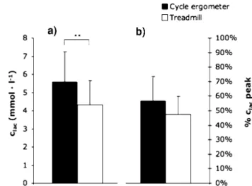 Fig. 2 Minute ventilation ( V _ E ) at maximal lactate steady state on the cycle ergometer and treadmill in a absolute terms and b % peak ventilation; ** P \ 0.01; n = 15
