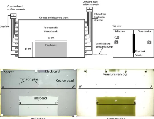 Fig. 1 Experimental flow tank