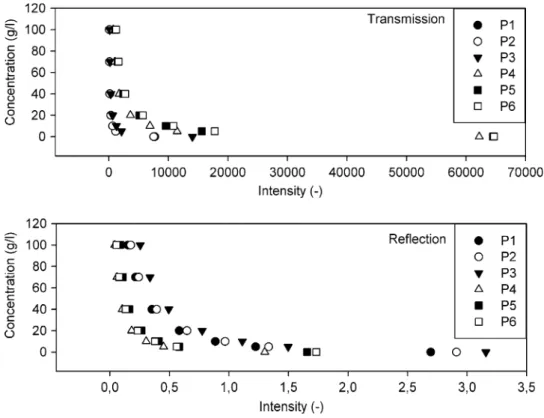 Fig. 4 Black card experiment, E2, to show the impact of lens flare effects on the intensity measurements along profiles of Card 1