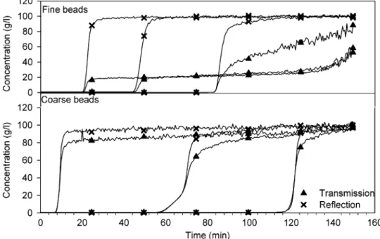 Figure 7 compares the concentrations of three points spread along the tank during experiment E1, determined by transmission (blue) and reflection (red) measurements.