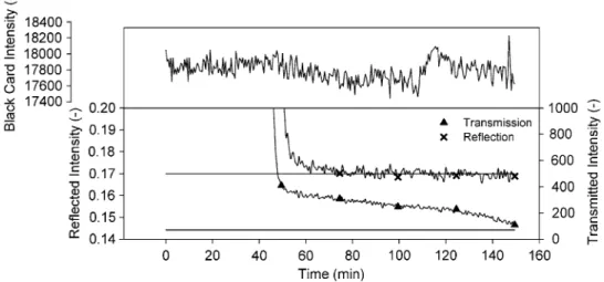 Fig. 9 Intensity deviation (%) between the first and the third step of E2 along vertical profiles of black Card 1 shown in Fig