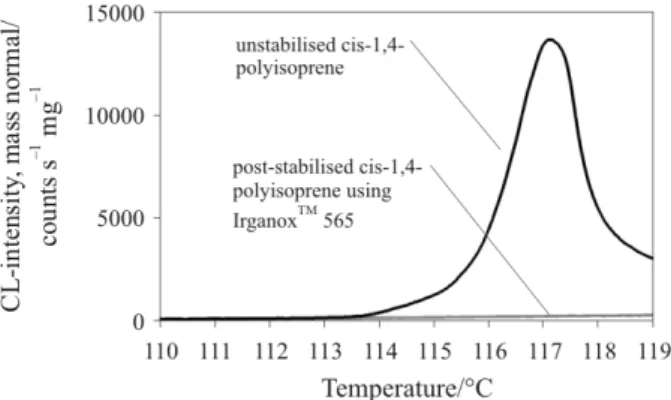 Fig. 3 Normalised CL-emission signals of unstabilised natural rubber (cis-1,4-polyisoprene) recorded during  isother-mal oxidation at 120, 110, 100, 90, 80°C