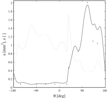 Fig. 4 Cross-sectional area a (solid line) and ellipticity e (dotted line) of the endolymphatic duct shown in Fig