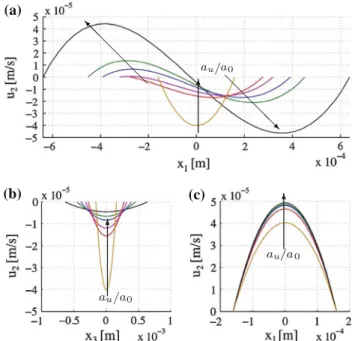 Fig. 11 Axial velocity u 2 evaluated for α ¨ = 120 ◦ / s 2 along the (a) horizontal ( A B) and (b) vertical (C D) axes of the cross-section at the center of the utricular region ( θ = 0) and (c) along the horizontal axis (E F) of the opposite cross-section