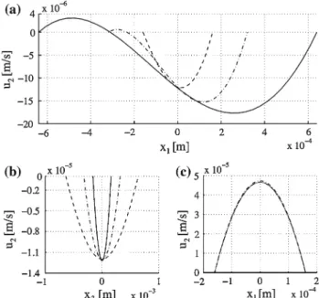 Fig. 13 Axial velocity u 2 evaluated for α ¨ = 120 ◦ / s 2 along the (a) horizontal ( A B) and (b) vertical (C D) axes of the cross-section at the center of the utricular region ( θ = 0) and (c) along the horizontal axis (E F) of the opposite cross-section