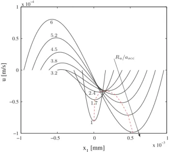 Fig. 15 Flow velocity u (solid lines) predicted by the heuristic model for different ratios of the utricular and SCC cross-sectional radii (R u / a scc = 1 , 1 
