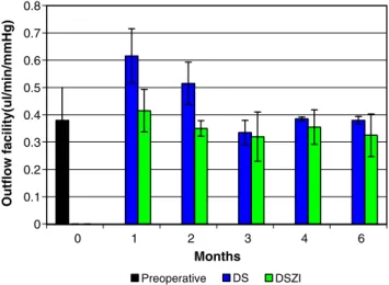 Fig. 4 Comparison of preoperative and postoperative mean outflow facility (OF) in DSZI and DS during the 6-month follow-up