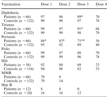 Table 2 Vaccination rates (%) of patients with congenital neuro- neuro-logical diseases or diagnosis within the ﬁrst 6 months of life  com-pared to age-matched healthy controls