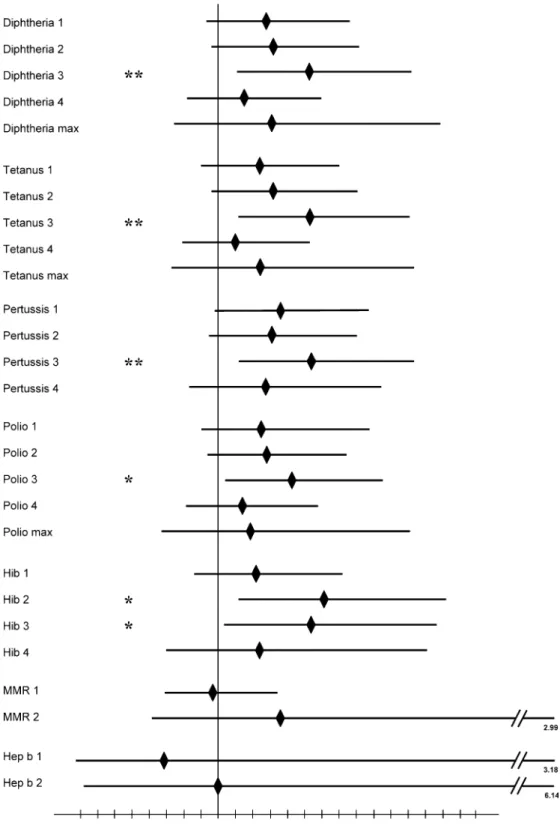 Fig. 1 Vaccination age/risk ratio for late vaccination in patients with chronic neurological disease (n=100) compared to age-matched healthy controls (n=200)