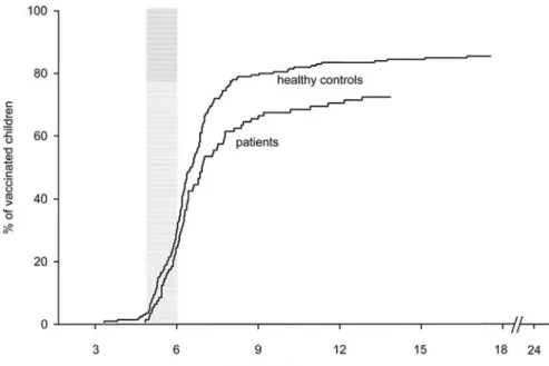 Fig. 2 Coverage of pertussis vaccination (dose 3) in children with chronic neurological deﬁcits (n=100) compared to age-matched healthy controls (n=200) in north-western Switzerland