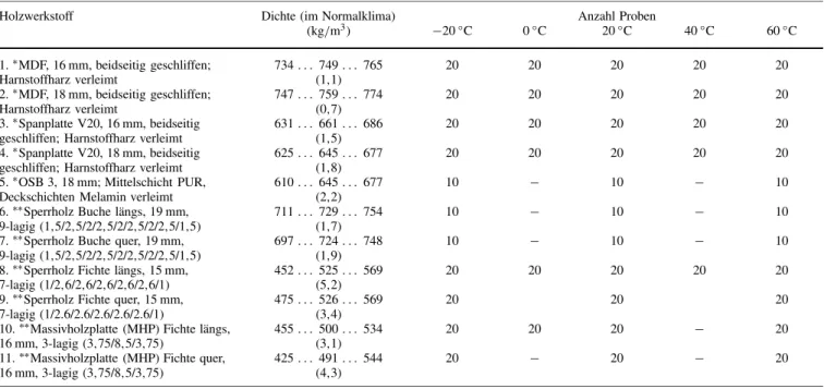Tabelle 1 Übersicht über die geprüften Holzwerkstoffe und die Anzahl der Proben. Rohdichte: Maximal-, Minimal- und Mittelwert und Variationskoeffizient in % (in Klammern)
