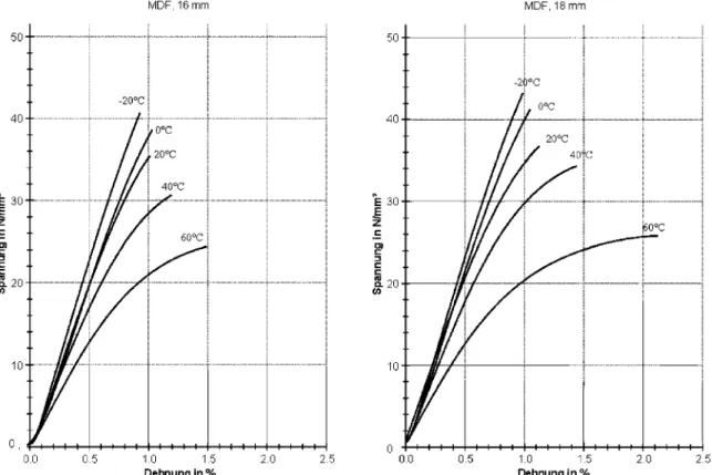 Abb. 5 Spannungs-Dehnungsdiagramme der Biegeproben der beiden MDF-Platten. Dargestellt sind die Mittelwertskurven bei entsprechender Prüftemperatur Fig