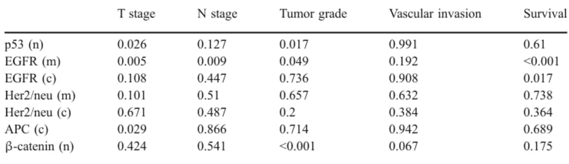 Table 4 Association of IHC expressed as percent positivity and clinico-pathological features in multivariate analysis with staining intensity (adjusted P values)