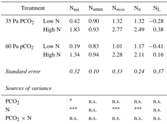 Table 3. Rates of net nitrification (N nit ), net ammonification (N amm ), net mineralisation (N min ), uptake rate (N u ) and losses (N L ) of mineral nitrogen in the soil of a Lolium perenne sward (mg N kg soil −1 d −1 ) during the 20 days before the fir