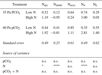 Table 4. Rates of net nitrification (N nit ), net ammonification (N amm ), net mineralisation (N min ), uptake rate (N u ) and losses (N L ) of mineral nitrogen in the soil of a Lolium perenne sward (mg N kg soil −1 d −1 ) during the first 27 days of re-gr