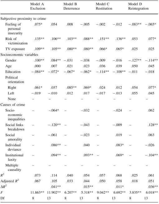 Table 4 Multiple regression models predicting attitudes with respect to punishment goals (beta stan- stan-dardized coefficients) Model A Exclusion Model B Deterrence Model C Restitution Model D Reintegration Subjective proximity to crime