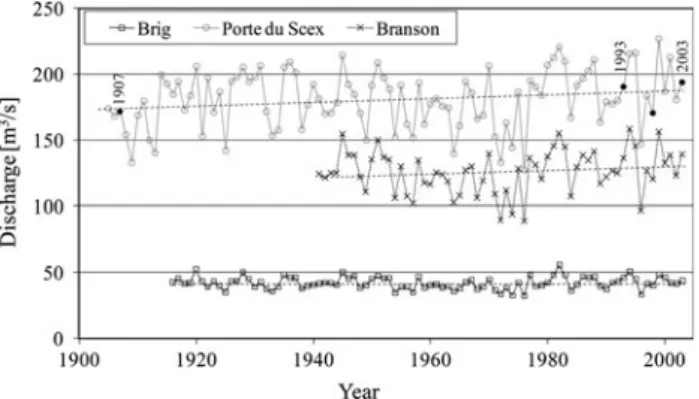 Fig. 4 Evolution of the mean annual discharge in the Upper-Rhone River at Brig, Branson, Porte du Scex