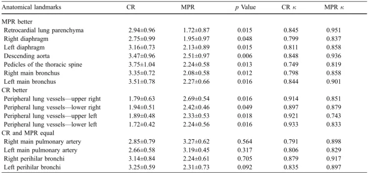 Table 1 Mean scores±standard deviations and interobserver agreement for image quality of anatomical landmarks