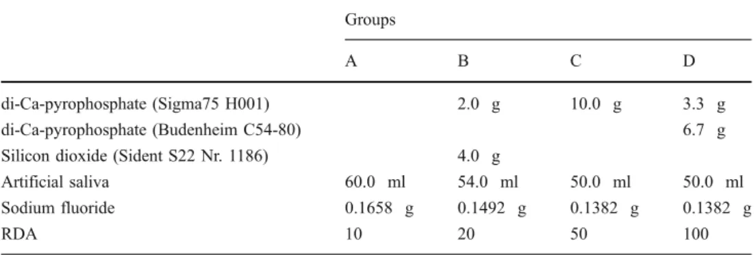 Table 1 Formulation of the toothpaste slurries for the different treatment groups