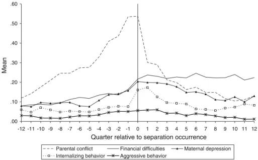 Table 1 displays the results for aggressive behavior. As expected, separation in a given quarter increased maternal depression (OR = 5.71, p \ 0.001) and financial difficulties in the subsequent quarter (OR = 4.46, p \ 0.001)
