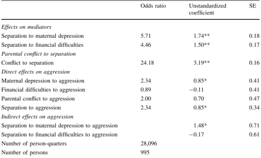 Table 1 Effects of separation on children’s aggressive behavior