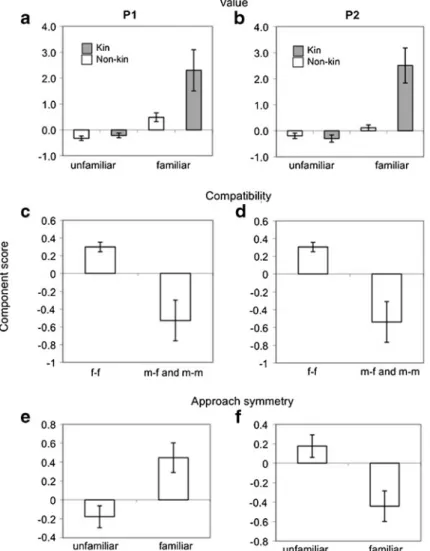 Fig. 1 Effects of dyadic relationship characteristics on relationship component scores (mean ± SE).