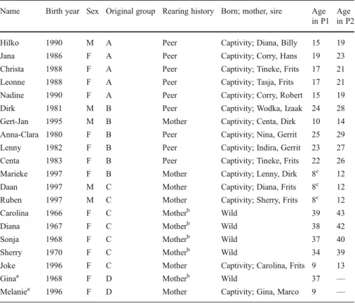Table I Individuals forming the focal group: name, birth year, sex, original group membership, rearing history, kin bonds, and age in P1 and P2
