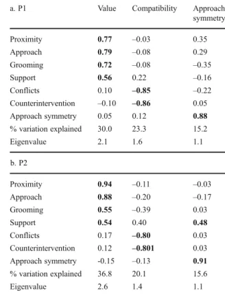 Table III Rotated principal components of relationship quality in P1 (a) and P2 (b)
