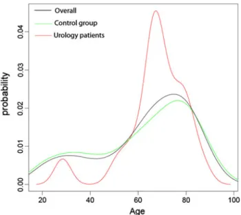 Fig. 1 Probability density plot of ESBL-EC positive samples according to age and subpopulation*