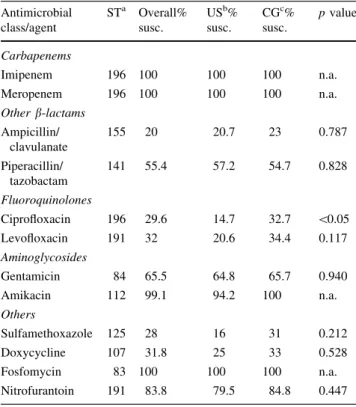 Table 2 Overall antimicrobial susceptibility profile of urinary ESBL-EC isolates Antimicrobial class/agent ST a Overall%susc