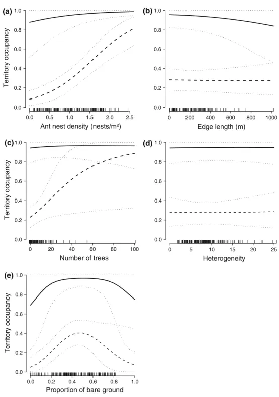 Fig. 5 Model-averaged occupancy probability of Wryneck territories in relation to a ant nest density, b forest edge and hedge length, c number of large trees, d habitat heterogeneity and eproportion of bare ground for territories without nestboxes (broken 