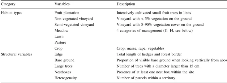 Table 6 Variables considered to model Wryneck territory occupancy