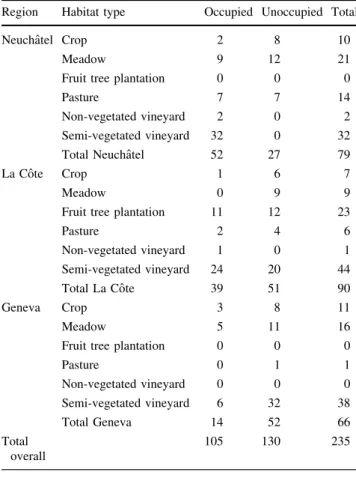Table 7 Number of habitat type parcels where ant nests were sampled