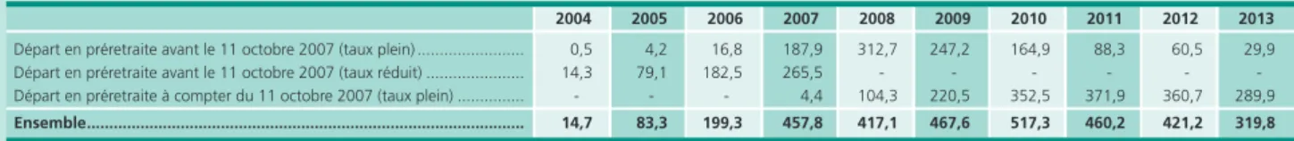 Tableau A • Taux d’assujettissement des employeurs au titre   des préretraites d’entreprise « maison » avec rupture   du contrat de travail Source : Acoss