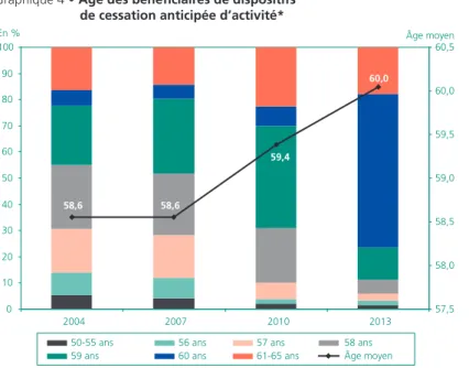 Graphique 4 • Âge des bénéficiaires de dispositifs  de cessation anticipée d’activité*