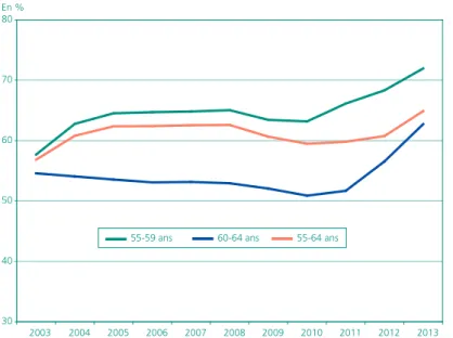 Graphique 5 • Part des hommes parmi les personnes en dispositifs  de cessation anticipée d’activité*, par tranche d’âge