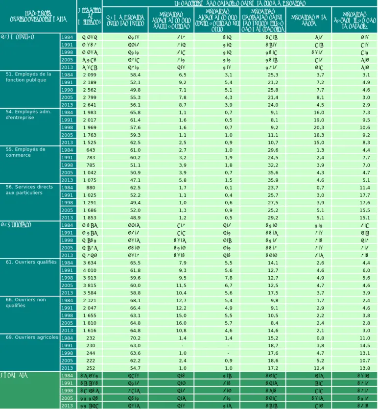 Tableau 6.2 • Les différents types d’horaires selon la catégorie socioprofessionnelle de l'ENSEMBLE  DES SALARIÉS en 1984, 1991, 1998, 2005 et 2013 