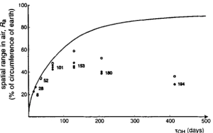 Fig. 4: Spatial ranges in air,  Ra, of the seven PCB congeners vs. chemical  lifetime  in  air,  &#34;COB =  1/koH