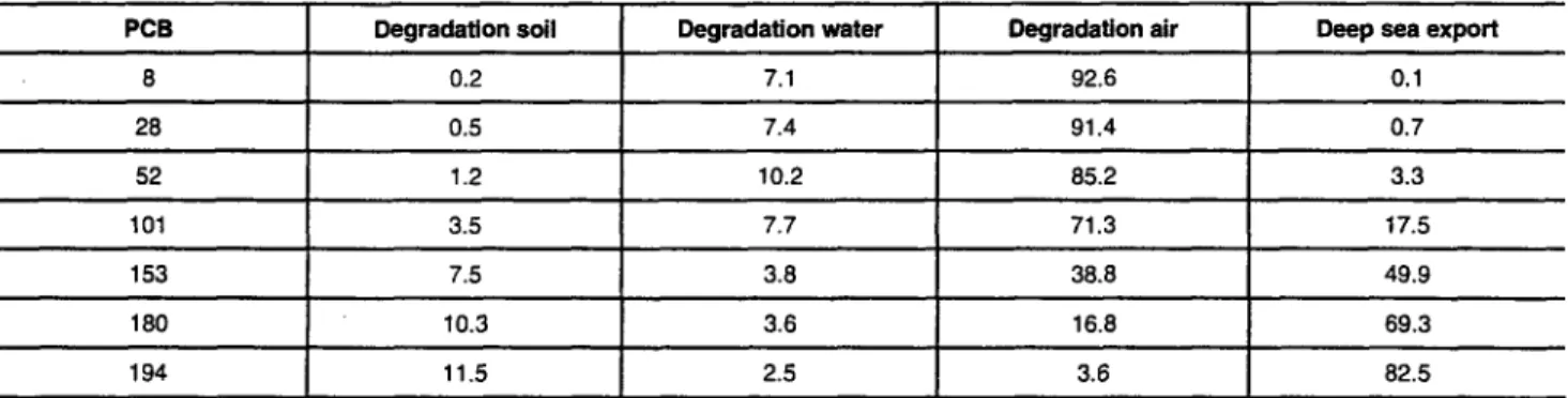Table 4: Mass fluxes of degradation  processes in all media and deep  s e a   export (in percent of the continuous source)