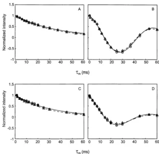 Figure 1 displays some typical decay curves of DQ and ZQ coherences C α + C β + and C α + C β − 