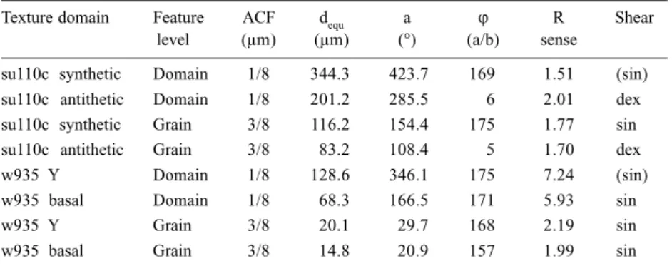 Table 3. Size and shape of autocorrelation functions (Figs. 3c and 4c) of texture domains (Figs