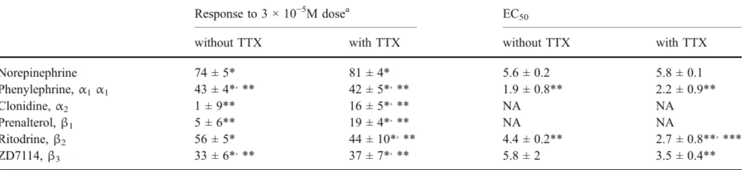 Table 2 Reduction in Amplitude Induced by Adrenergic Agonist without or with Tetrodotoxin (TTX; 10 −6 M)