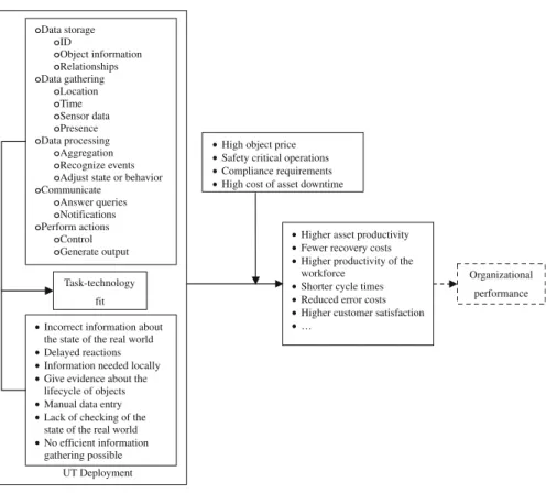 Fig. 2 Model of value creation by UT