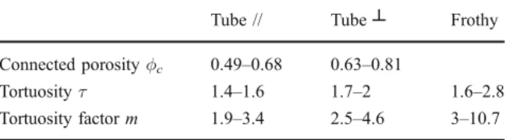 Table 2 Estimates for the tortuosity factor m using equation (4) by combining our data with lab data from Bouvet de Maisonneuve et al.