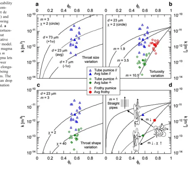 Fig. 7 Inertial permeability model, equation (11), compared with lab data (Bouvet de Maisonneuve et al